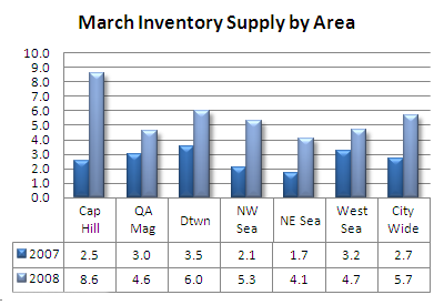 Seattle Condo Absorbtion Rate by area