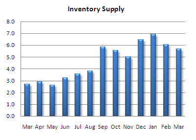 Seattle Condo Absorbtion Rate