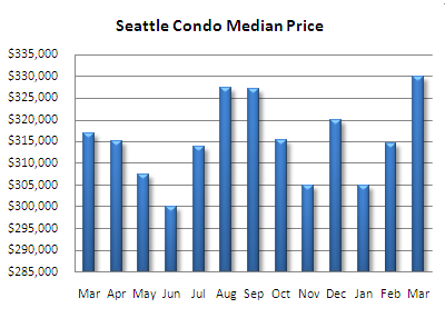 Seattle condo median price