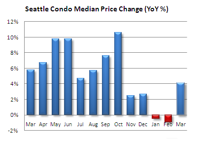 Seattle condo median price change