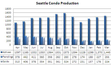 Seattle condo march production