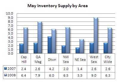 Seattle Condo Absorbtion Rate by area