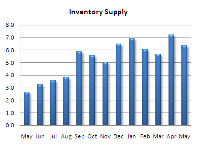 Seattle condo inventory supply