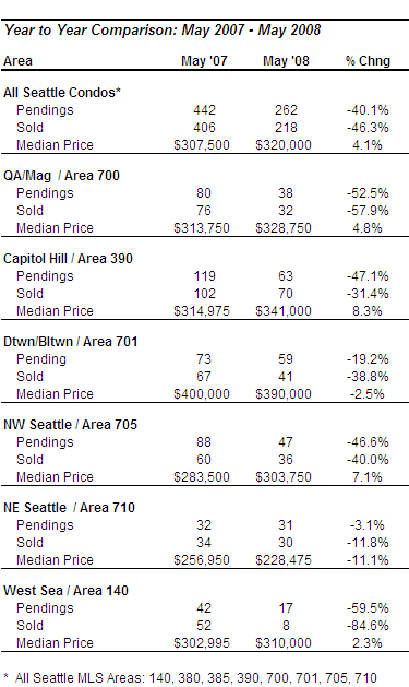 Seattle condo may 2008 market update