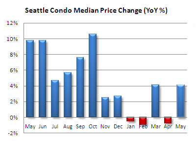 Seattle condo median price change