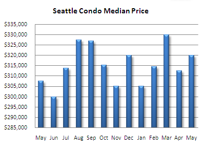 Seattle condo median price