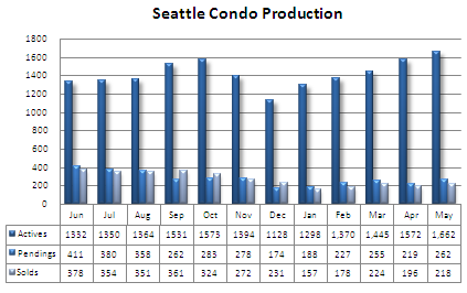 seattle condo may 2008 production