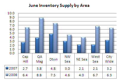 Seattle Condo Absorption Rate by area