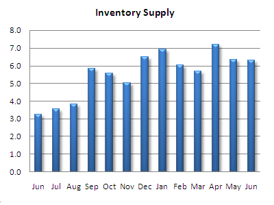 Seattle Condo Absorption Rate