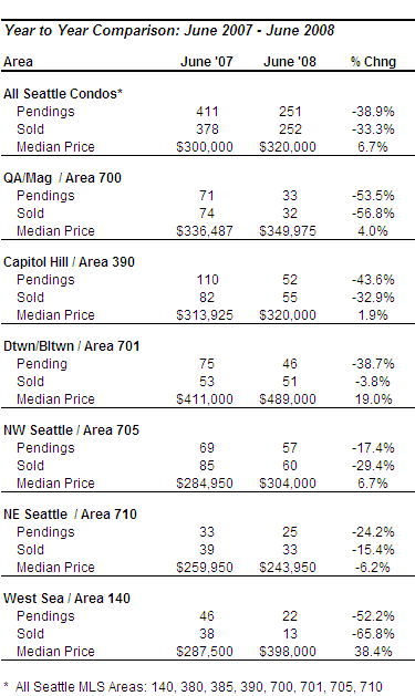 Seattle Condo Market Update - June 2008