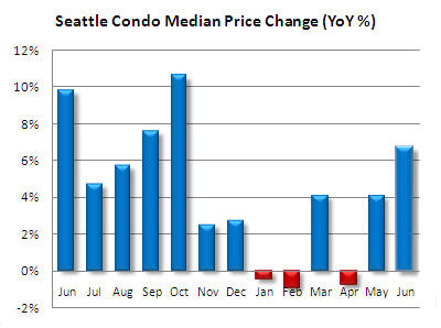 Seattle Condo Median Price Change