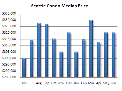 Seattle Condo Median Price