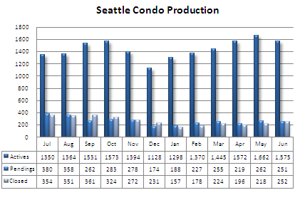 Seattle Condo Market Update