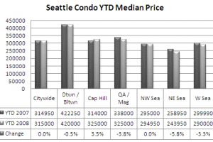 Condo values holding firm…