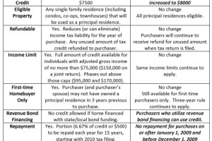 Revised first-time homebuyer tax credit