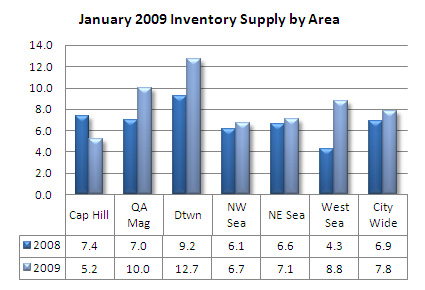 Seattle condo absorption rate by area