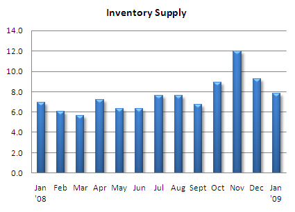 Seattle condo absorption rate