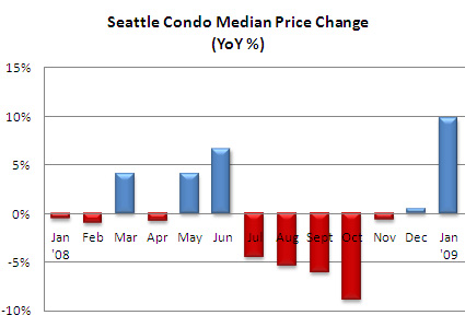 Seattle condo median price change