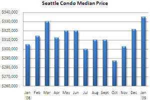 January 2009 Seattle condo market update