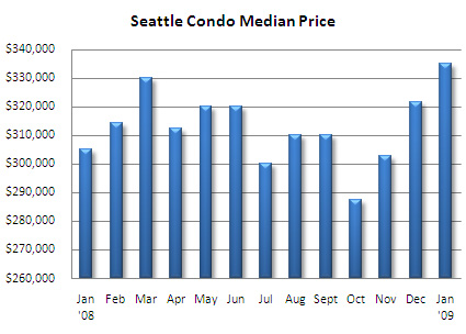 Seattle condo median price