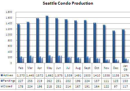 Seattle condo production stats