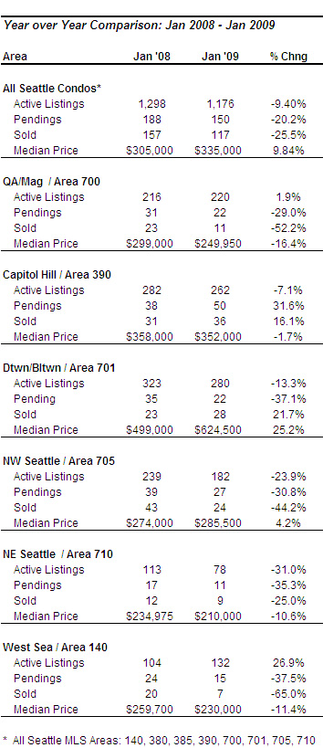 Seattle condo January 2009 update