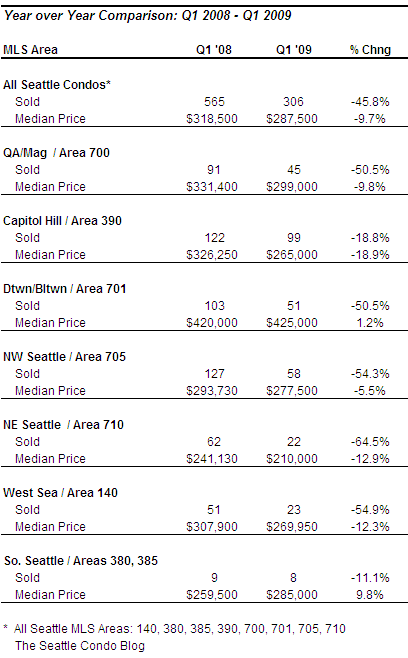 Seattle condo results Q1 2009