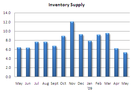 Seattle condo inventory supply rate