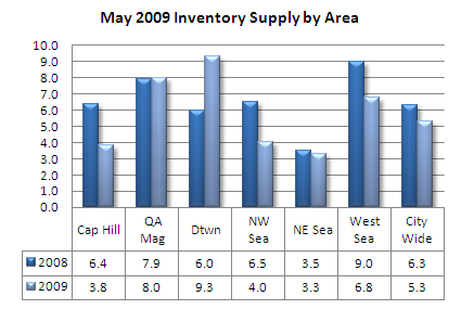 Seattle condo inventory supply by area