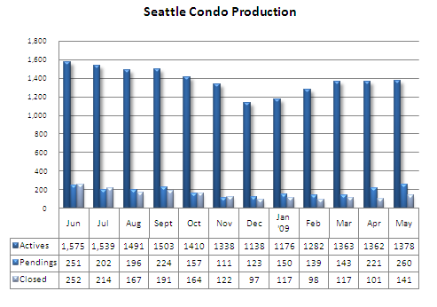 Seattle condo market production