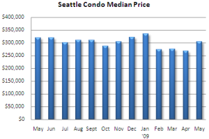 May 2009 Seattle condo market update