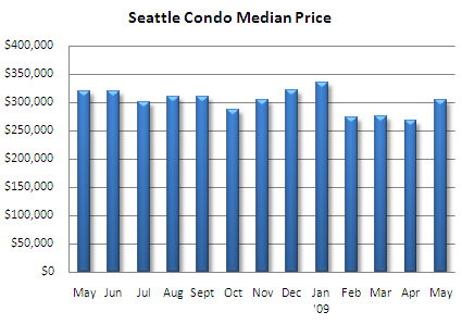 Seattle condo median price