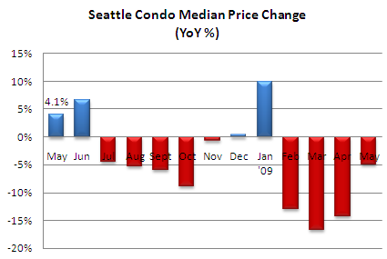 Seattle condo median price change