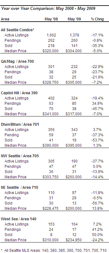 Seattle ocndo makret update