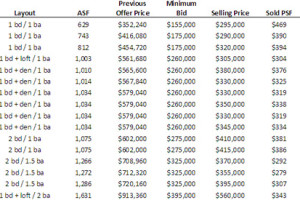 Lumen condo auction results