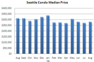August 2009 Seattle condo market update