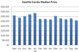 September 2009 Seattle Condo market update