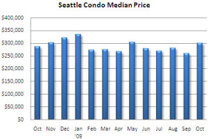 October 2009 Seattle condo market update