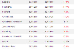 Seattle Condo 2009 Appreciation Rates