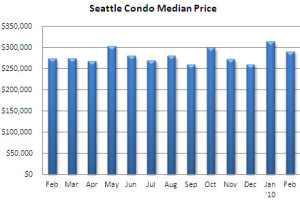 February 2010 Seattle condo market update