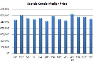April 2010 Seattle condo market update