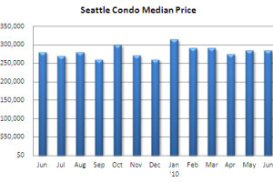 June 2010 Seattle condo market update