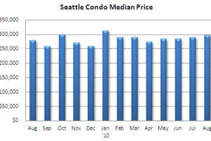 August 2010 Seattle condo market update