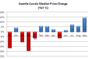 September 2010 Seattle condo market update