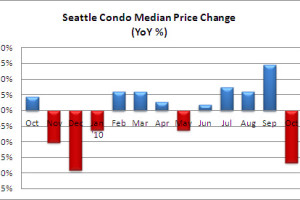 October 2010 Seattle condo market update