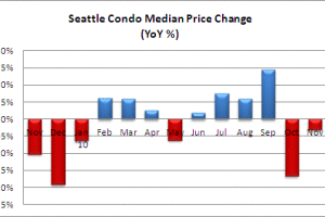 November 2010 Seattle Condo Market Update