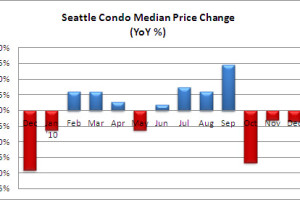 December 2010 Seattle Condo Market Update