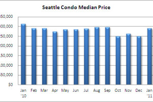 January 2011 Seattle Condo Market Update