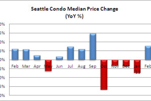 February 2011 Seattle Condo Market Update