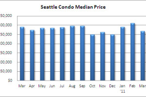 Seattle Condo Market Update – March 2011